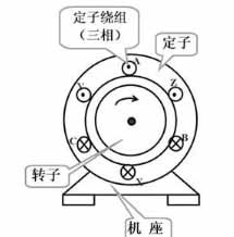 三相異步電動(dòng)機(jī)的結(jié)構(gòu)原理及其分類。